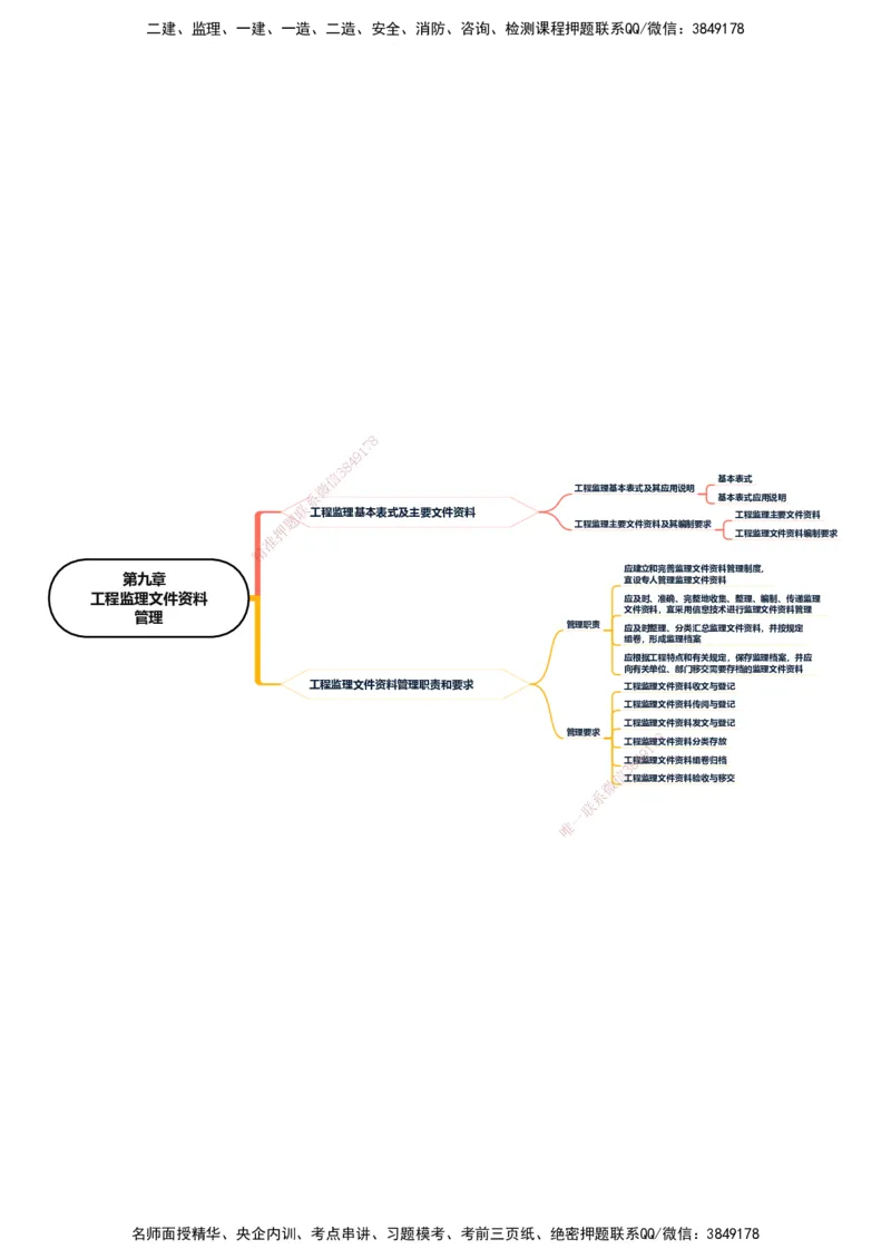 KL-概论法规-思维导图_监理工程师_2025监理工程师_2025年监理工程师SVIP_2025年监理概论法规SVIP_01-精华文档✿电子教材✿历年真题_24-法规《思维导图》KL