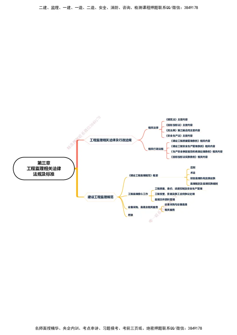 KL-概论法规-思维导图_监理工程师_2025监理工程师_2025年监理工程师SVIP_2025年监理概论法规SVIP_01-精华文档✿电子教材✿历年真题_24-法规《思维导图》KL