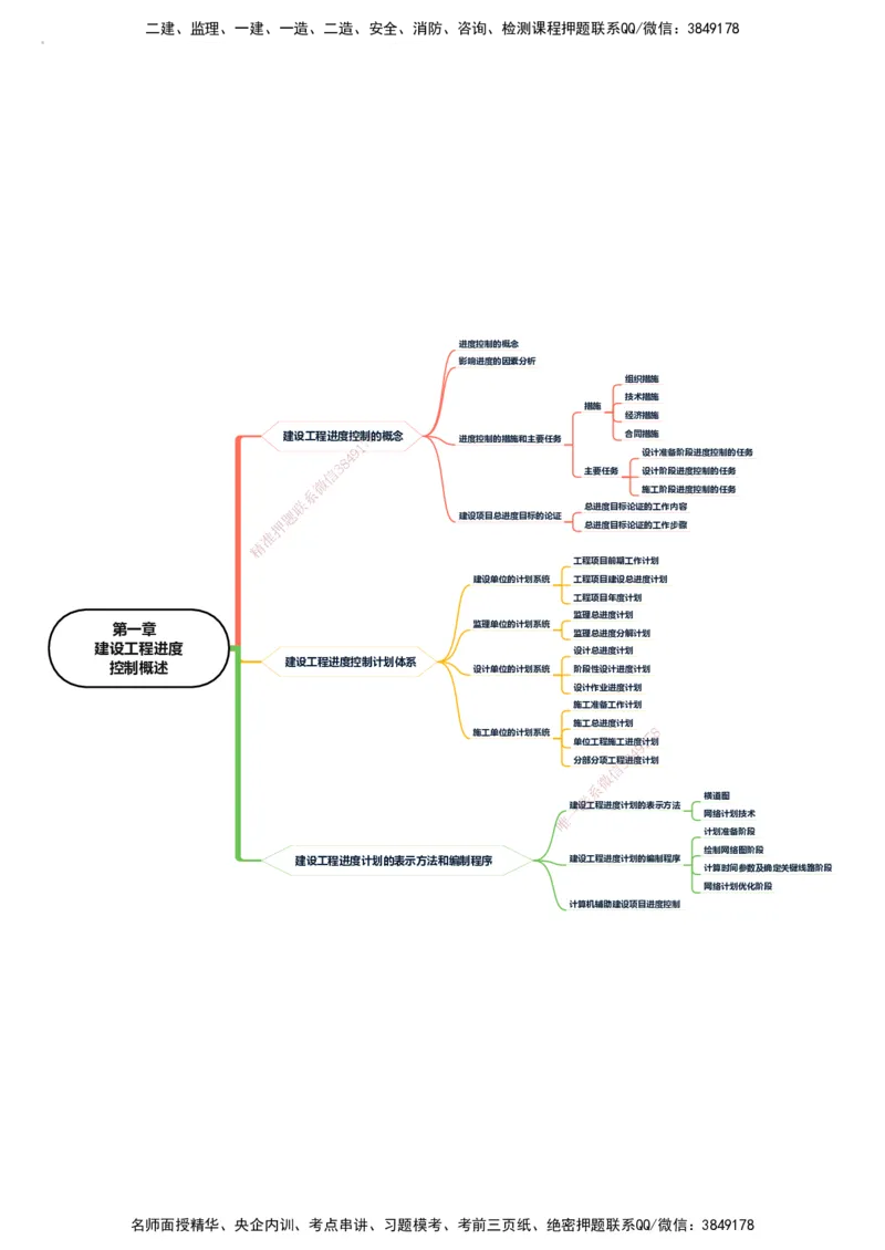 KL-土建进度控制-思维导图_监理工程师_2025监理工程师_2025年监理工程师SVIP_2025年监理土建控制SVIP_01-精华文档✿电子教材✿历年真题_22-控制《思维导图》KL