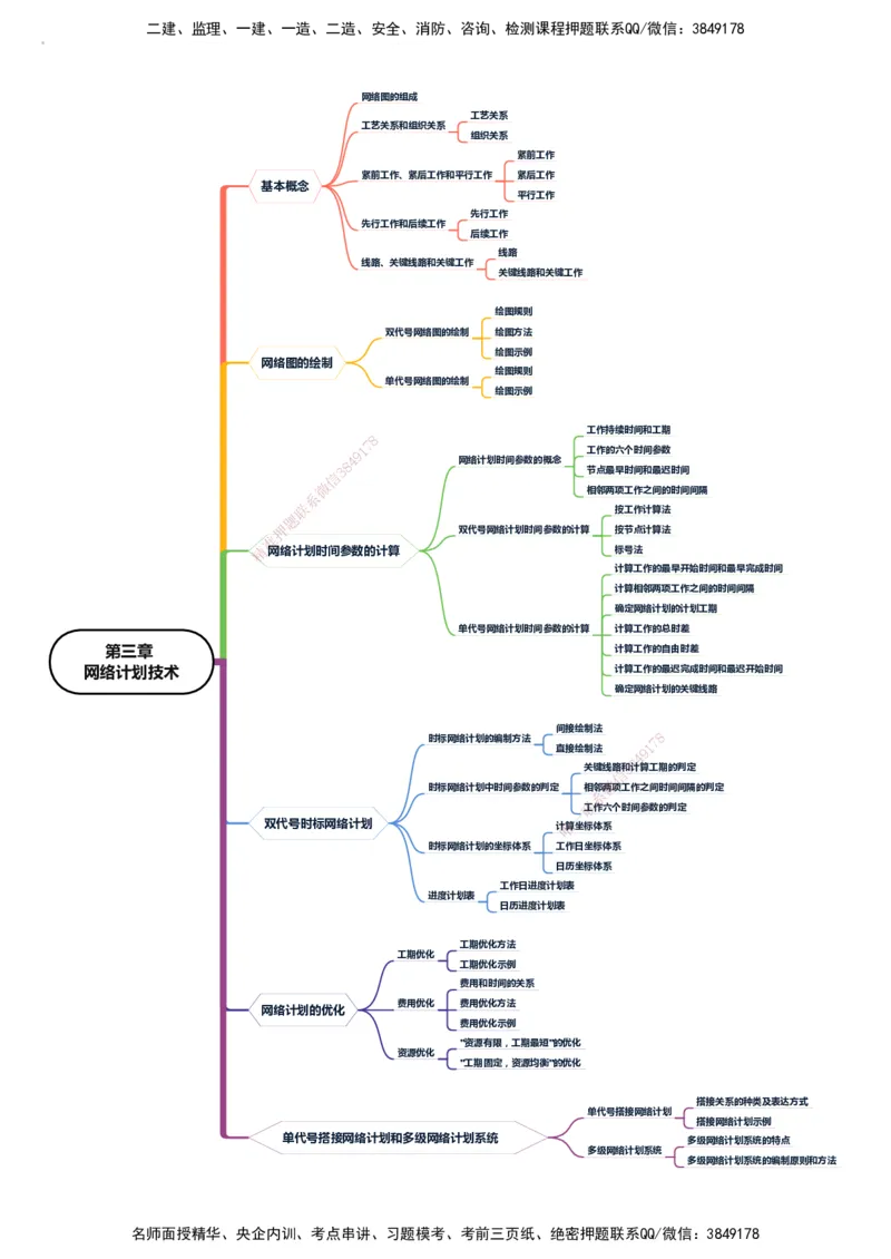 KL-土建进度控制-思维导图_监理工程师_2025监理工程师_2025年监理工程师SVIP_2025年监理土建控制SVIP_01-精华文档✿电子教材✿历年真题_22-控制《思维导图》KL