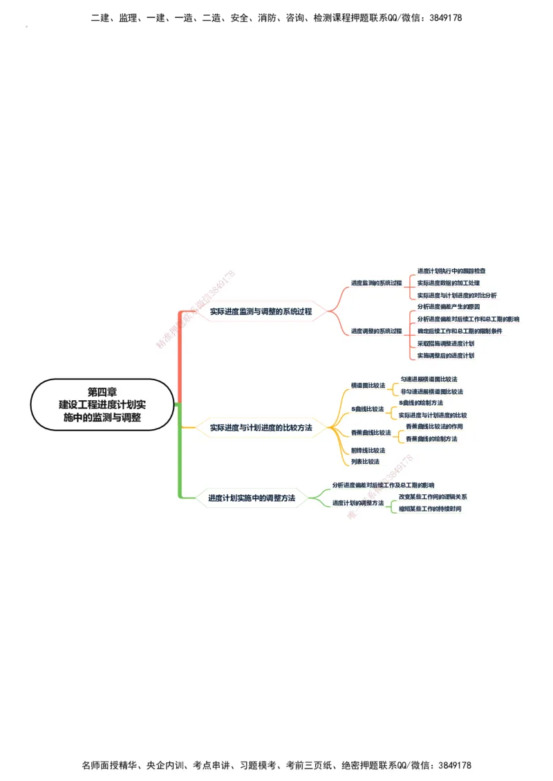 KL-土建进度控制-思维导图_监理工程师_2025监理工程师_2025年监理工程师SVIP_2025年监理土建控制SVIP_01-精华文档✿电子教材✿历年真题_22-控制《思维导图》KL