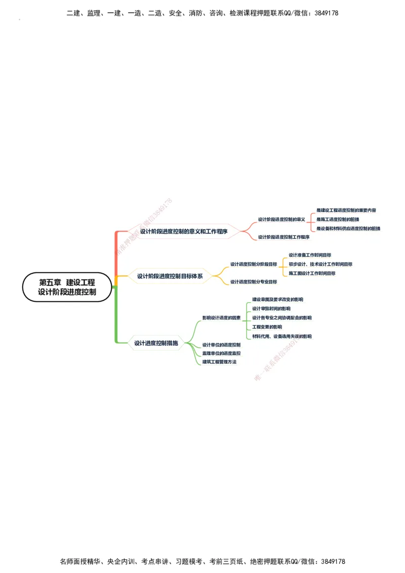 KL-土建进度控制-思维导图_监理工程师_2025监理工程师_2025年监理工程师SVIP_2025年监理土建控制SVIP_01-精华文档✿电子教材✿历年真题_22-控制《思维导图》KL