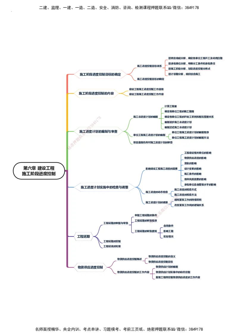KL-土建进度控制-思维导图_监理工程师_2025监理工程师_2025年监理工程师SVIP_2025年监理土建控制SVIP_01-精华文档✿电子教材✿历年真题_22-控制《思维导图》KL