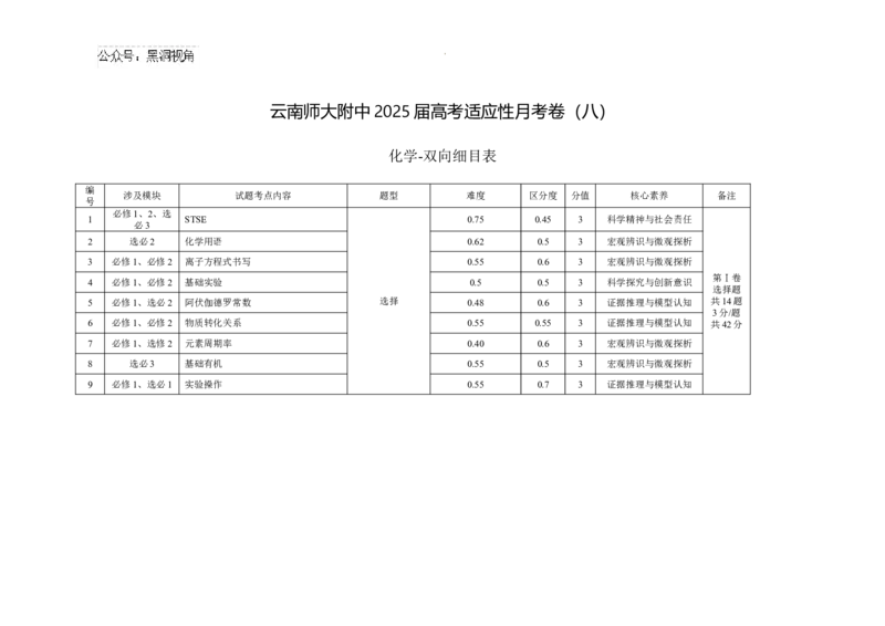 云南师范大学附属中学2024-2025学年高三下学期3月高考适应性月考卷（八）化学双向细目表-d3b4dc23a39b_2024-2025高三（6-6月题库）_2025年03月试卷