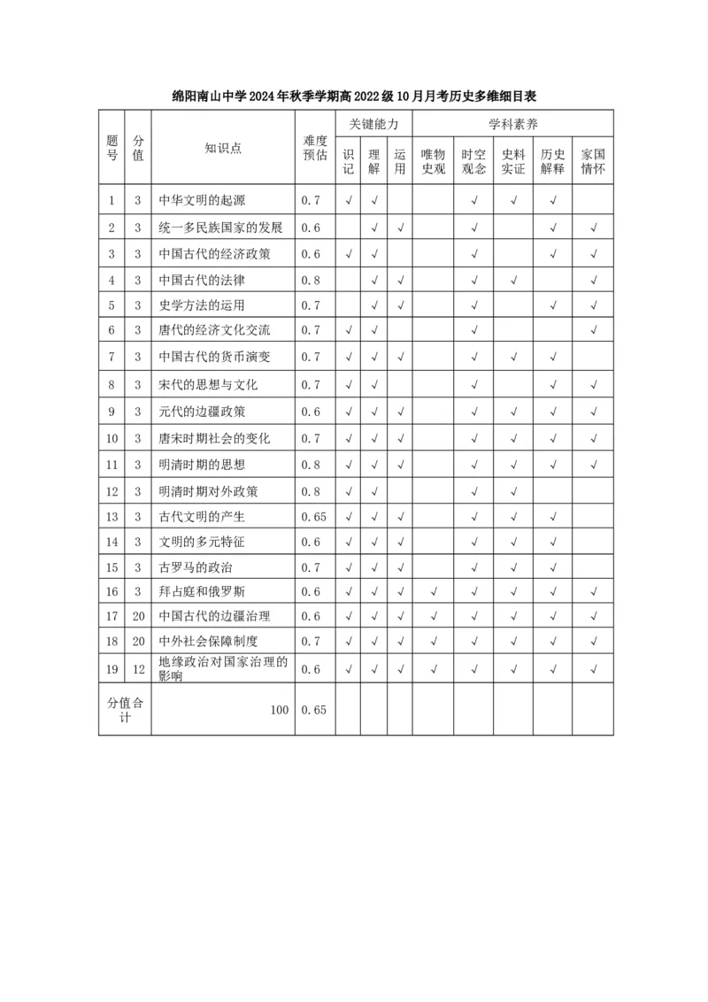 历史多维细目表_2024-2025高三（6-6月题库）_2024年10月试卷_1017四川省绵阳市南山中学集团学校2024-2025学年高三上学期10月联考