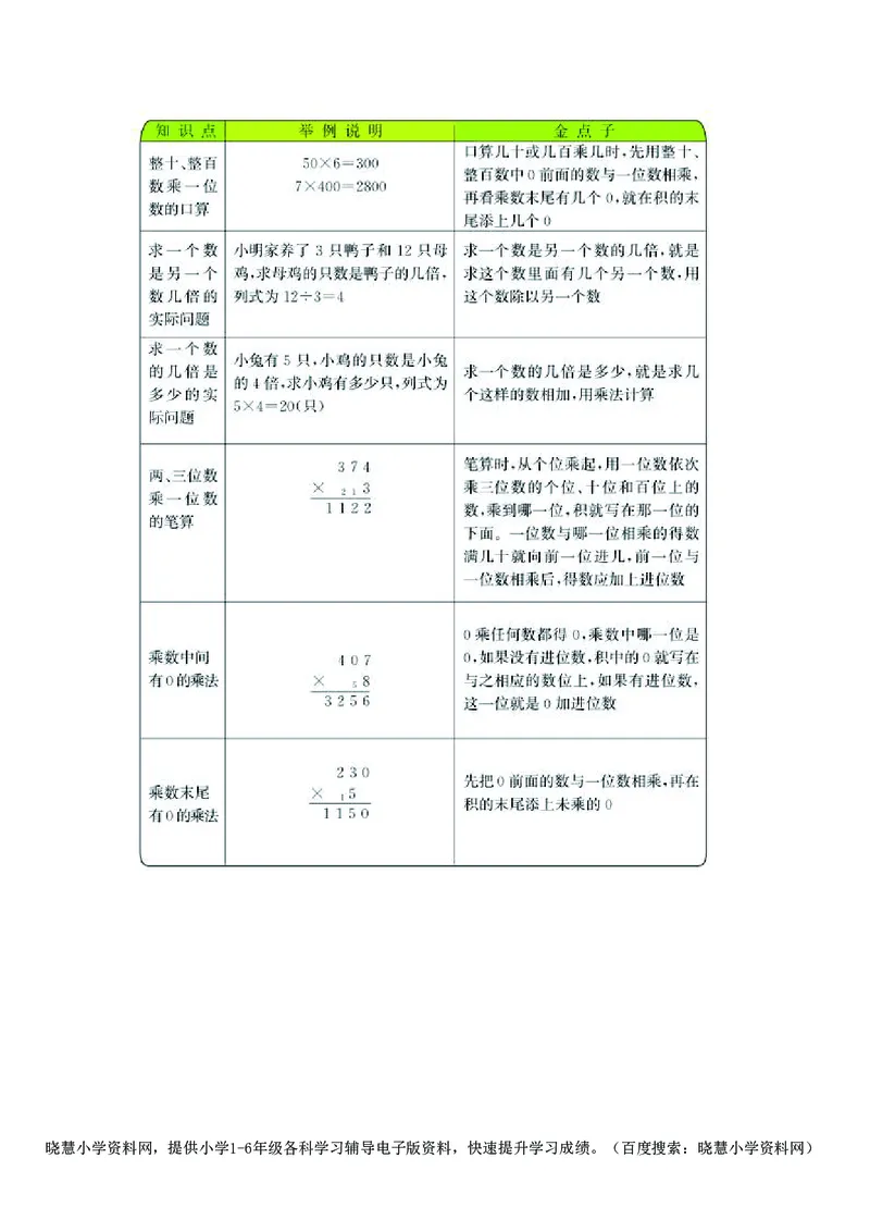 三年级上册数学苏教版知识要点_小学1-6年级全部试卷_数学_三年级_3-8-3、小学三年级数学上册_3-8-3-1、复习、知识点、归纳汇总_苏教版