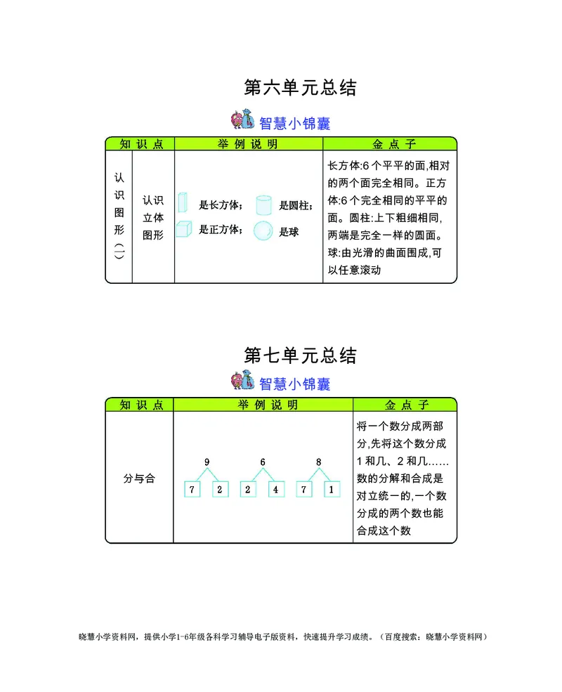 一年级上册数学苏教版知识要点_小学1-6年级全部试卷_数学_一年级_3-6-3、小学一年级数学上册_3-6-3-1、复习、知识点、归纳汇总_苏教版