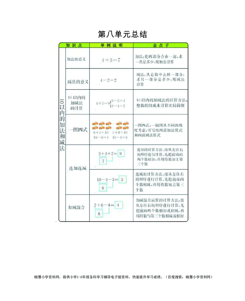 一年级上册数学苏教版知识要点_小学1-6年级全部试卷_数学_一年级_3-6-3、小学一年级数学上册_3-6-3-1、复习、知识点、归纳汇总_苏教版