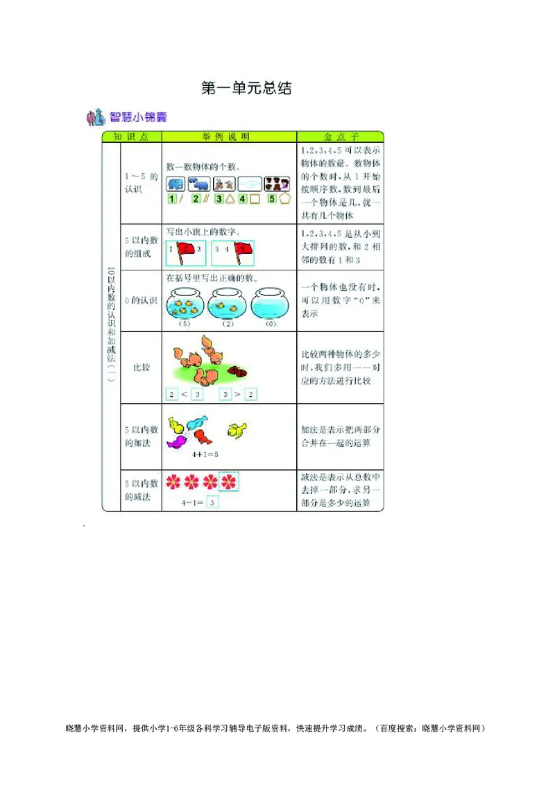 一年级上册数学西师版知识要点_小学1-6年级全部试卷_数学_一年级_3-6-3、小学一年级数学上册_3-6-3-1、复习、知识点、归纳汇总_西师版