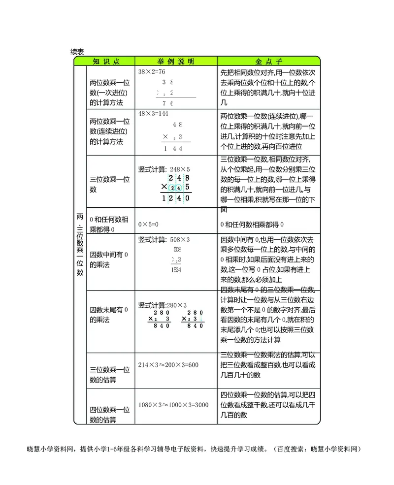 三年级上册数学冀教版知识要点_小学1-6年级全部试卷_数学_三年级_3-8-3、小学三年级数学上册_3-8-3-1、复习、知识点、归纳汇总_冀教版