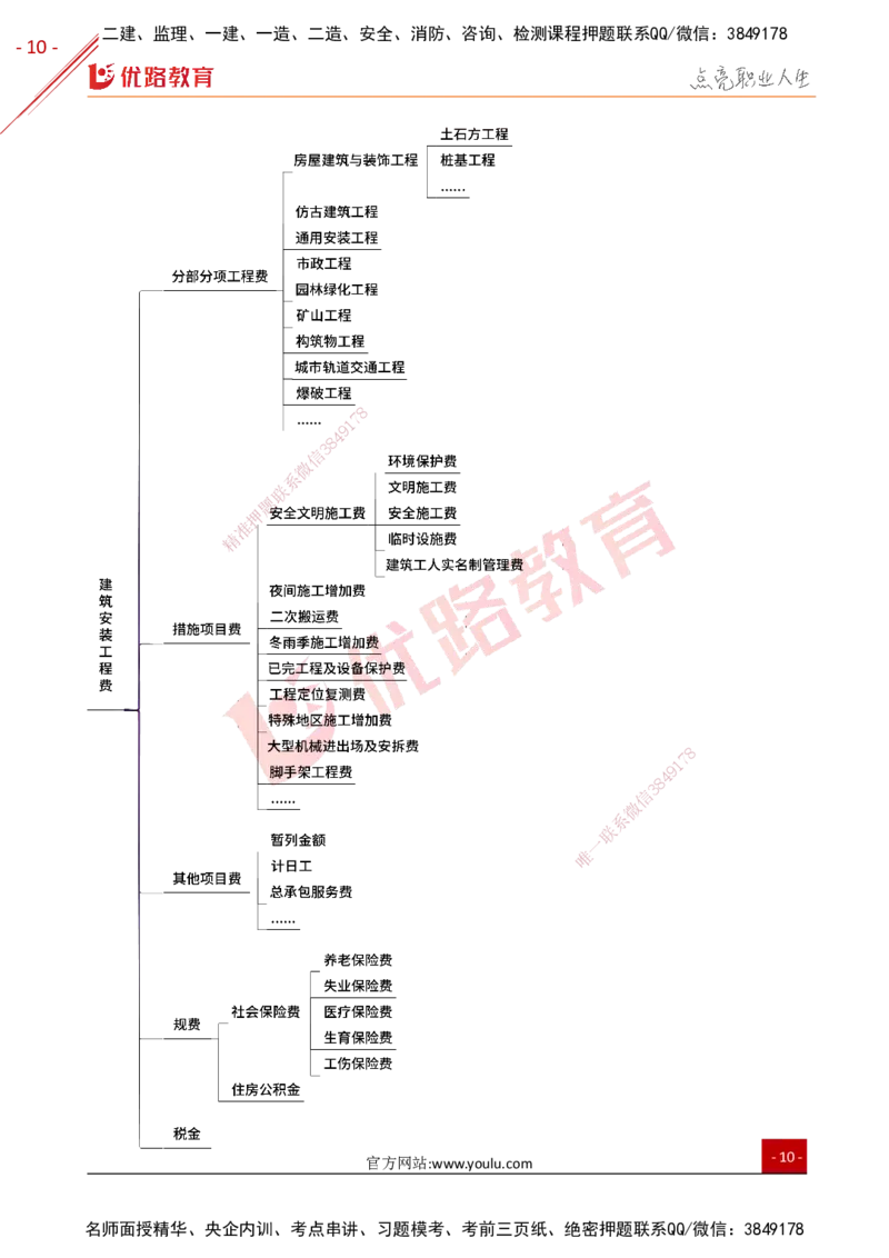 YL-土建控制-高频题型考点_监理工程师_2025监理工程师_2025年监理工程师SVIP_2025年监理土建控制SVIP_01-精华文档✿电子教材✿历年真题_27-控制《高频题型+考前狂背50点》YL