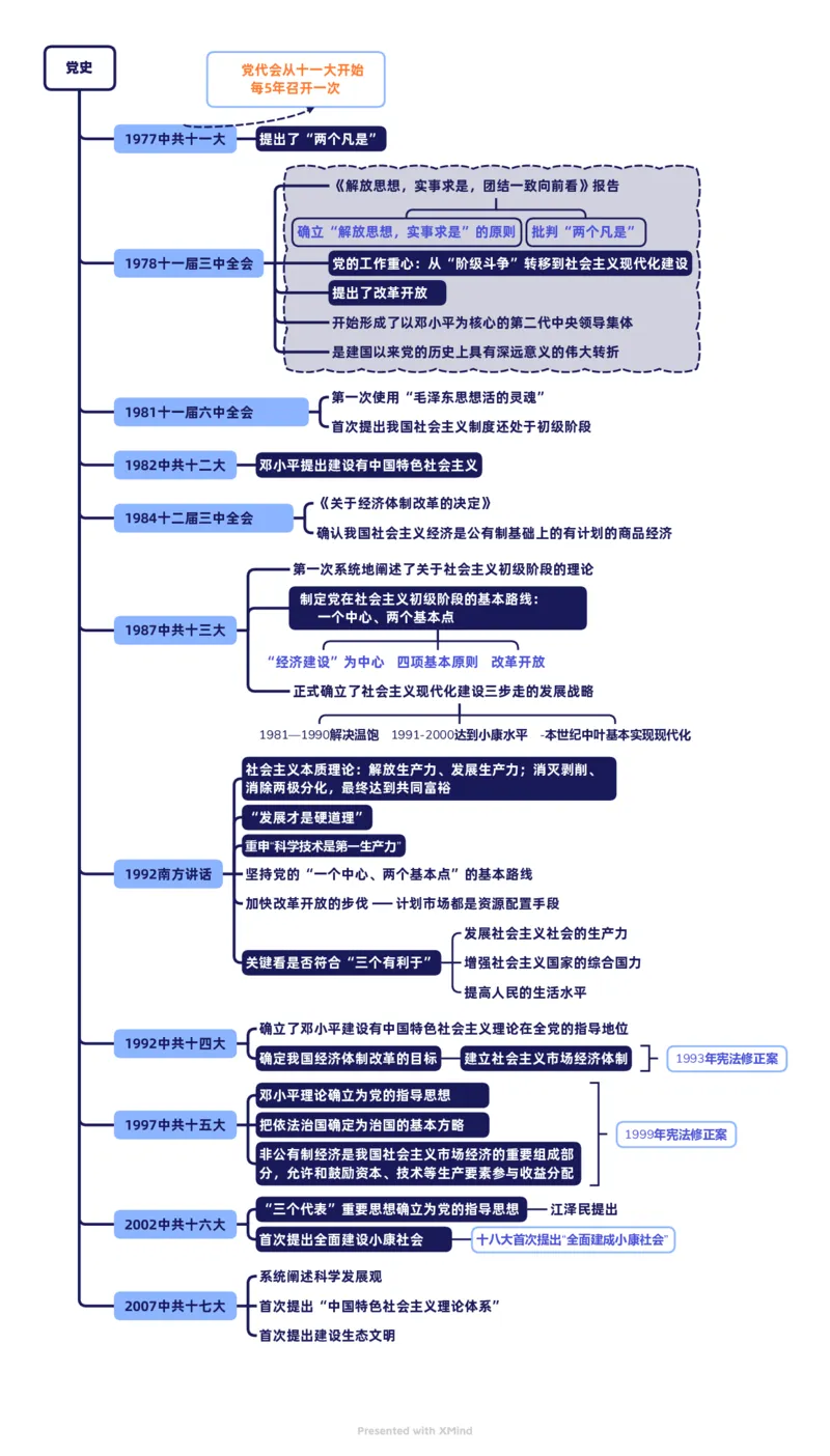党史3_2026考公资料_（49）政治理论合集_政治理论合集_2025国考新增课程政治理论部分_2025国考新大纲政治理论部分课程_思维导图_思维导图PDF版_党史