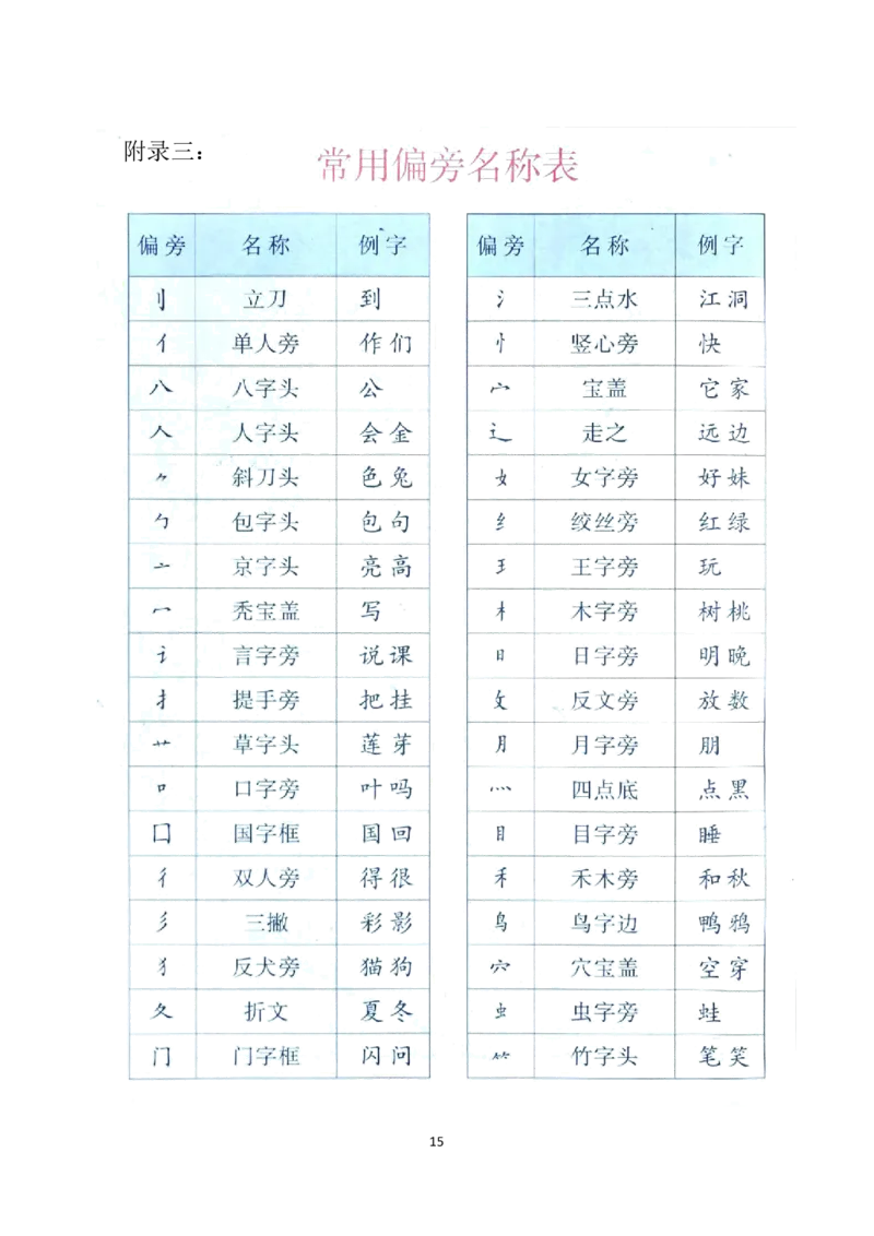 一年级语文上册生字笔顺、组词大全_小学1-6年级全部试卷_语文_一年级_3-6-1、小学一年级语文上册_3-6-1-1、复习、知识点、归纳汇总_通用