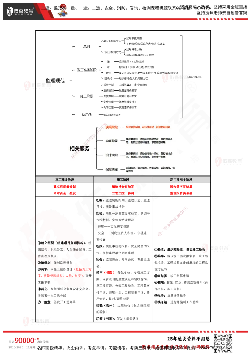 YS-土建案例-速通笔记_监理工程师_2025监理工程师_2025年监理工程师SVIP_2025年监理土建案例SVIP_01-精华文档✿电子教材✿历年真题_25-案例《速通笔记》YS