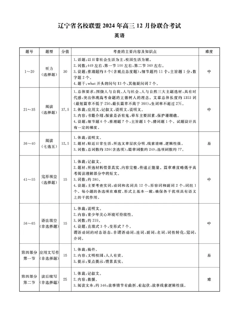 英语2024年辽宁高三12月联考答案_2024-2025高三（6-6月题库）_2024年12月试卷_1210辽宁省名校联盟2024年高三12月份联合考试_辽宁省名校联盟2024年高三12月份联合考试英语试卷（含听力音频）