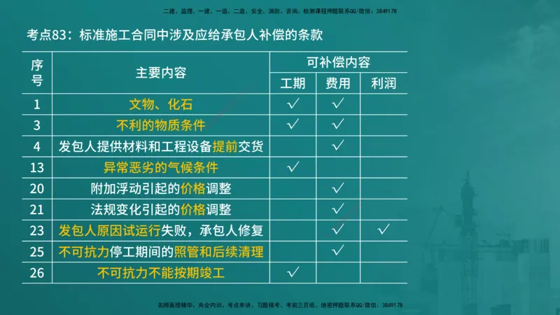 合同管理（在线版）_监理工程师_2025监理工程师_2025年监理工程师SVIP_2025年监理合同管理SVIP_04-冲刺串讲✿考点强化✿小灶集训_01-合同《核心考点进阶》徐老师YL_讲义