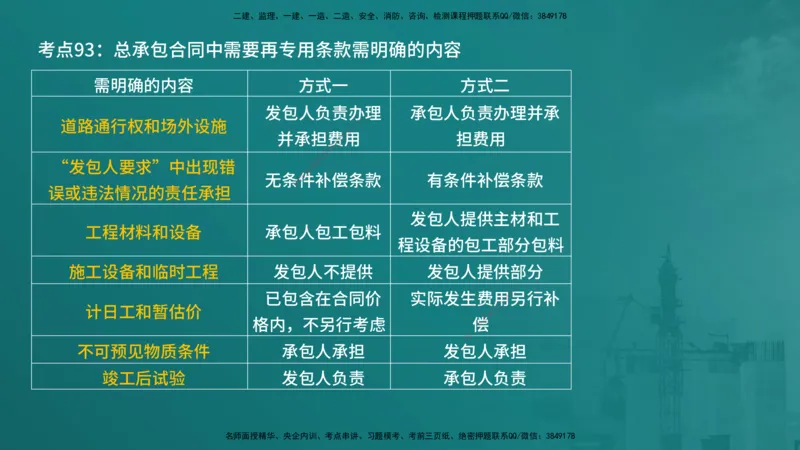合同管理（在线版）_监理工程师_2025监理工程师_2025年监理工程师SVIP_2025年监理合同管理SVIP_04-冲刺串讲✿考点强化✿小灶集训_01-合同《核心考点进阶》徐老师YL_讲义