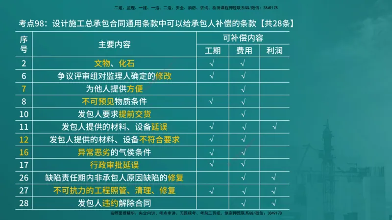 合同管理（在线版）_监理工程师_2025监理工程师_2025年监理工程师SVIP_2025年监理合同管理SVIP_04-冲刺串讲✿考点强化✿小灶集训_01-合同《核心考点进阶》徐老师YL_讲义