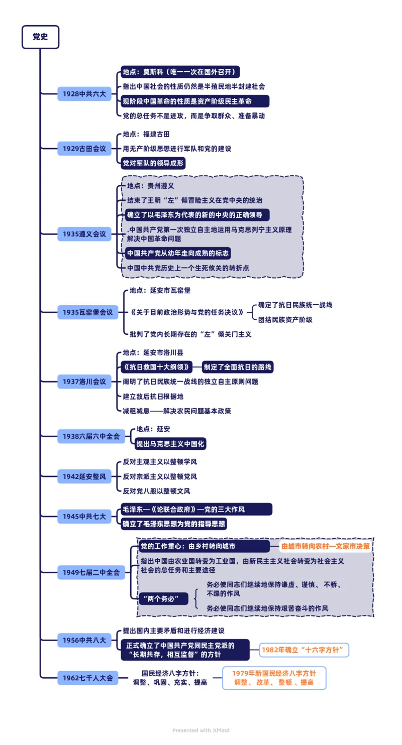 党史2_2026考公资料_（49）政治理论合集_政治理论合集_2025国考新增课程政治理论部分_2025国考新大纲政治理论部分课程_思维导图_思维导图PDF版_党史