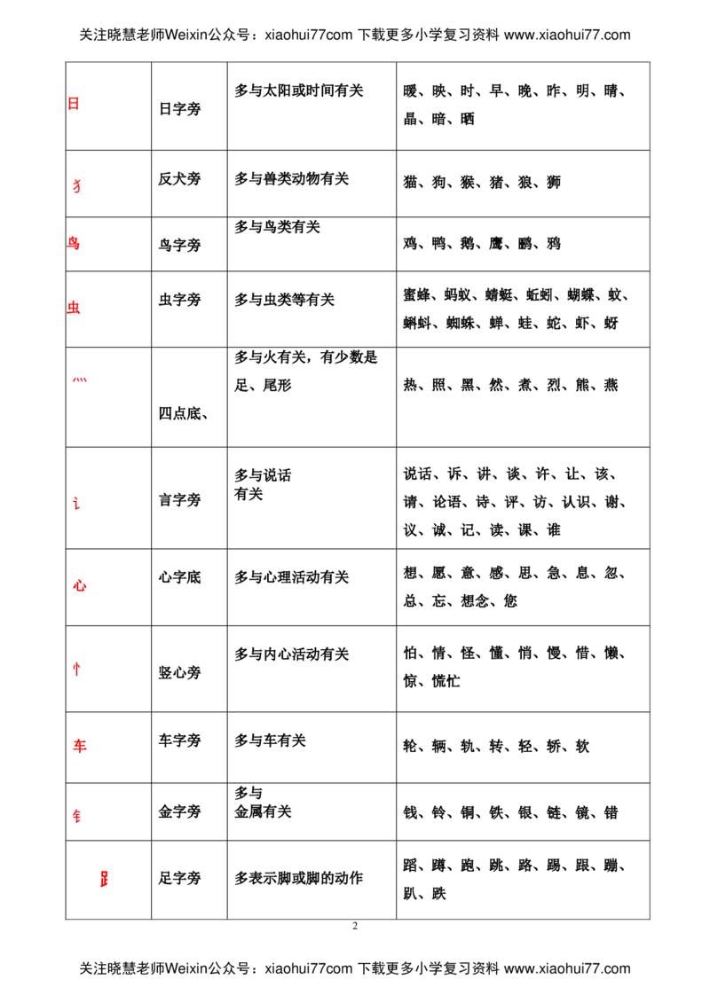 一年级上册语文-常见偏旁表_小学1-6年级全部试卷_语文_一年级_3-6-1、小学一年级语文上册_3-6-1-1、复习、知识点、归纳汇总_通用