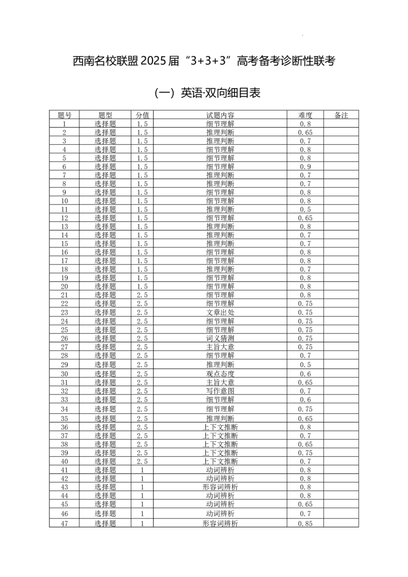 西南名校联盟2025届&ldquo;3+3+3&rdquo;高考备考诊断性联考（一）英语-双向细目表_2024-2025高三（6-6月题库）_2024年12月试卷_12202025届西南名校联盟高三3+3+3高考备考诊断性联考（一）