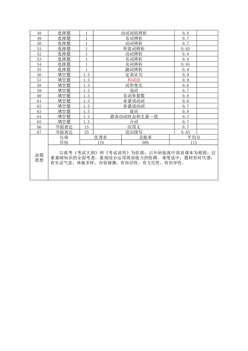 西南名校联盟2025届&ldquo;3+3+3&rdquo;高考备考诊断性联考（一）英语-双向细目表_2024-2025高三（6-6月题库）_2024年12月试卷_12202025届西南名校联盟高三3+3+3高考备考诊断性联考（一）