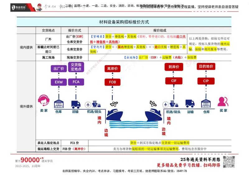 YS-合同管理-速通笔记_监理工程师_2025监理工程师_2025年监理工程师SVIP_2025年监理合同管理SVIP_01-精华文档✿电子教材✿历年真题_28-合同《速通笔记》YS