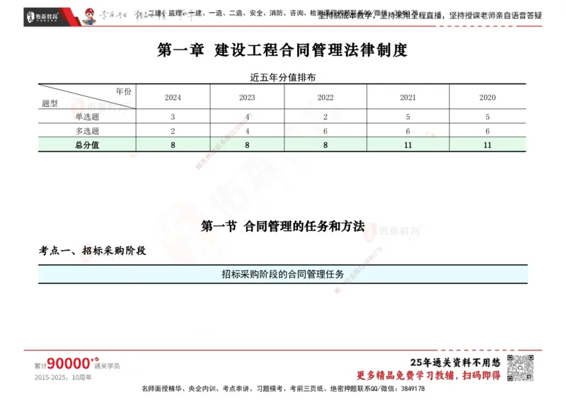 YS-合同管理-速通笔记_监理工程师_2025监理工程师_2025年监理工程师SVIP_2025年监理合同管理SVIP_01-精华文档✿电子教材✿历年真题_28-合同《速通笔记》YS