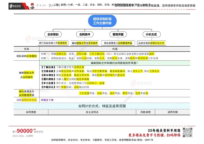 YS-合同管理-速通笔记_监理工程师_2025监理工程师_2025年监理工程师SVIP_2025年监理合同管理SVIP_01-精华文档✿电子教材✿历年真题_28-合同《速通笔记》YS