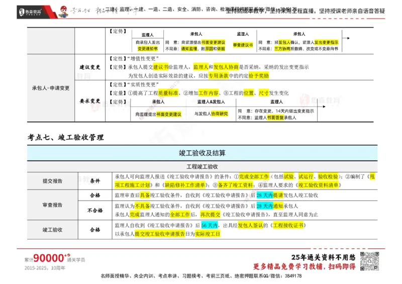 YS-合同管理-速通笔记_监理工程师_2025监理工程师_2025年监理工程师SVIP_2025年监理合同管理SVIP_01-精华文档✿电子教材✿历年真题_28-合同《速通笔记》YS