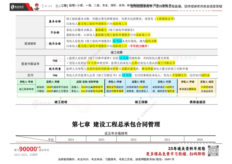 YS-合同管理-速通笔记_监理工程师_2025监理工程师_2025年监理工程师SVIP_2025年监理合同管理SVIP_01-精华文档✿电子教材✿历年真题_28-合同《速通笔记》YS