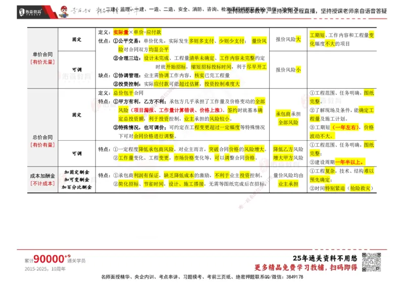 YS-合同管理-速通笔记_监理工程师_2025监理工程师_2025年监理工程师SVIP_2025年监理合同管理SVIP_01-精华文档✿电子教材✿历年真题_28-合同《速通笔记》YS
