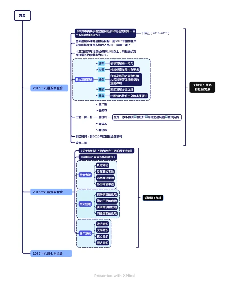 党史5_2026考公资料_（49）政治理论合集_政治理论合集_2025国考新增课程政治理论部分_2025国考新大纲政治理论部分课程_思维导图_思维导图PDF版_党史