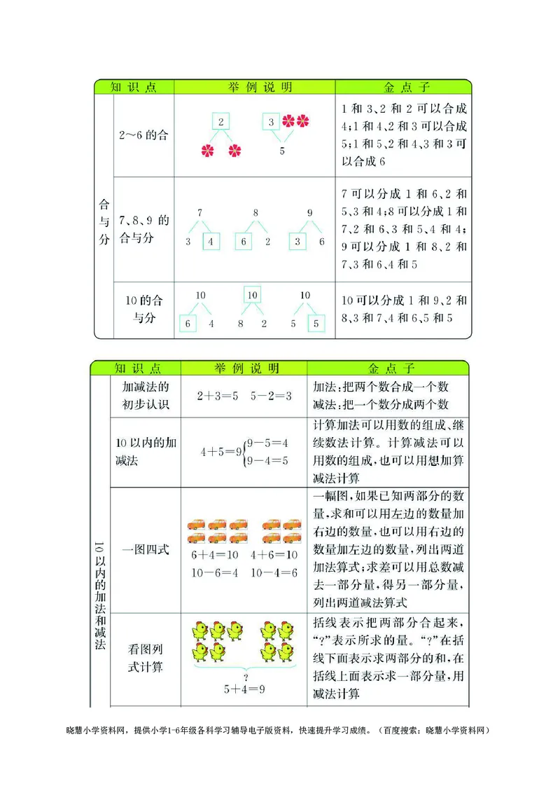 一年级上册数学冀教版知识要点_小学1-6年级全部试卷_数学_一年级_3-6-3、小学一年级数学上册_3-6-3-1、复习、知识点、归纳汇总_冀教版