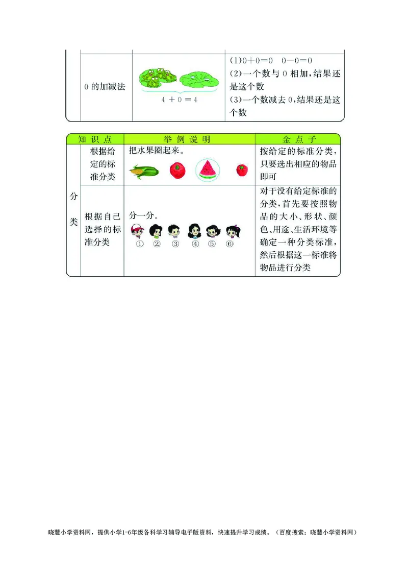 一年级上册数学冀教版知识要点_小学1-6年级全部试卷_数学_一年级_3-6-3、小学一年级数学上册_3-6-3-1、复习、知识点、归纳汇总_冀教版