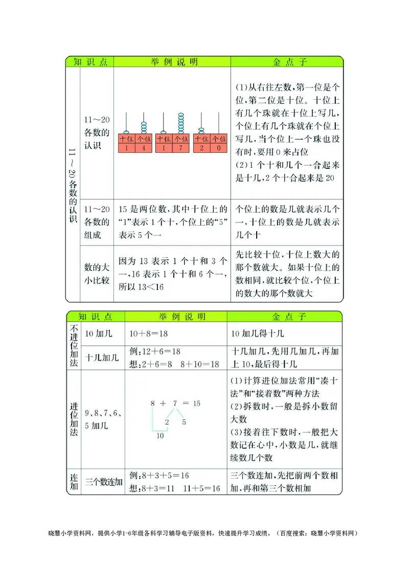 一年级上册数学冀教版知识要点_小学1-6年级全部试卷_数学_一年级_3-6-3、小学一年级数学上册_3-6-3-1、复习、知识点、归纳汇总_冀教版