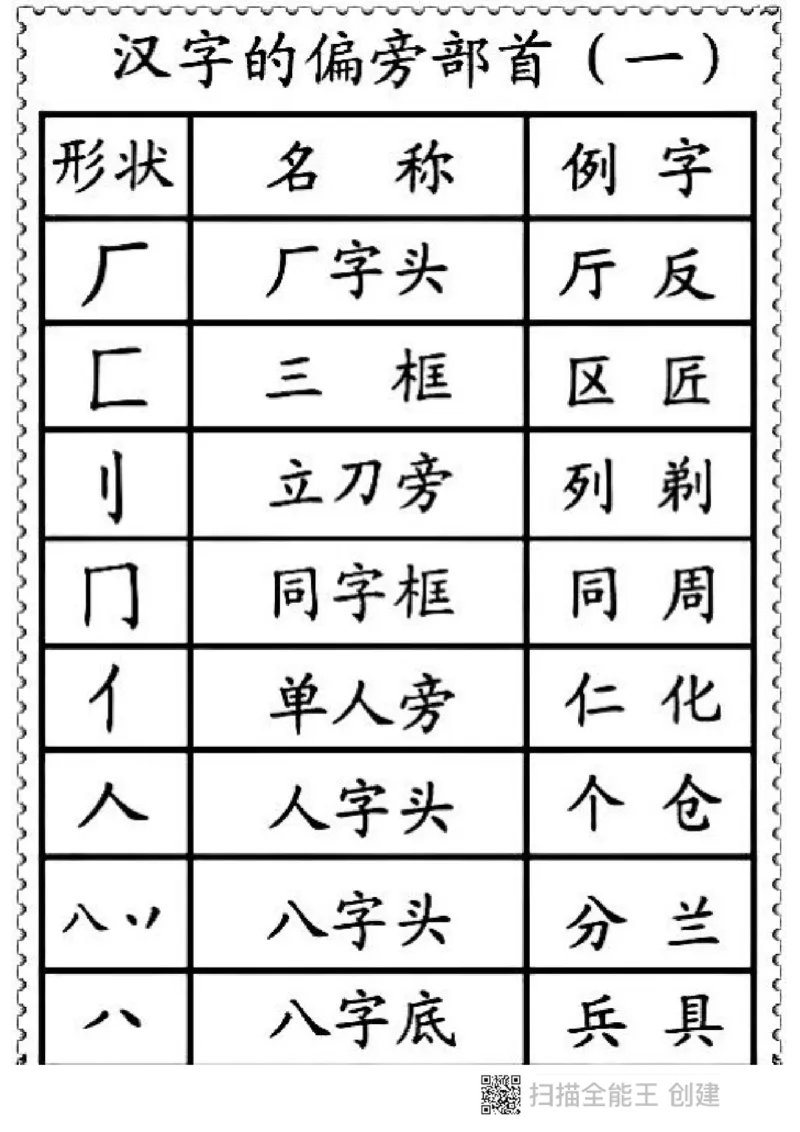 一二年级笔画偏旁部首名称_小学1-6年级全部试卷_语文_一年级_3-6-1、小学一年级语文上册_3-6-1-1、复习、知识点、归纳汇总_通用