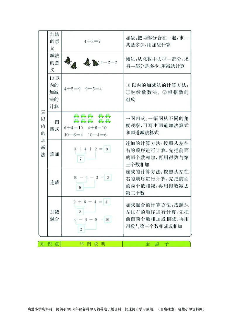 一年级上册数学青岛六三制知识要点_小学1-6年级全部试卷_数学_一年级_3-6-3、小学一年级数学上册_3-6-3-1、复习、知识点、归纳汇总_青岛版