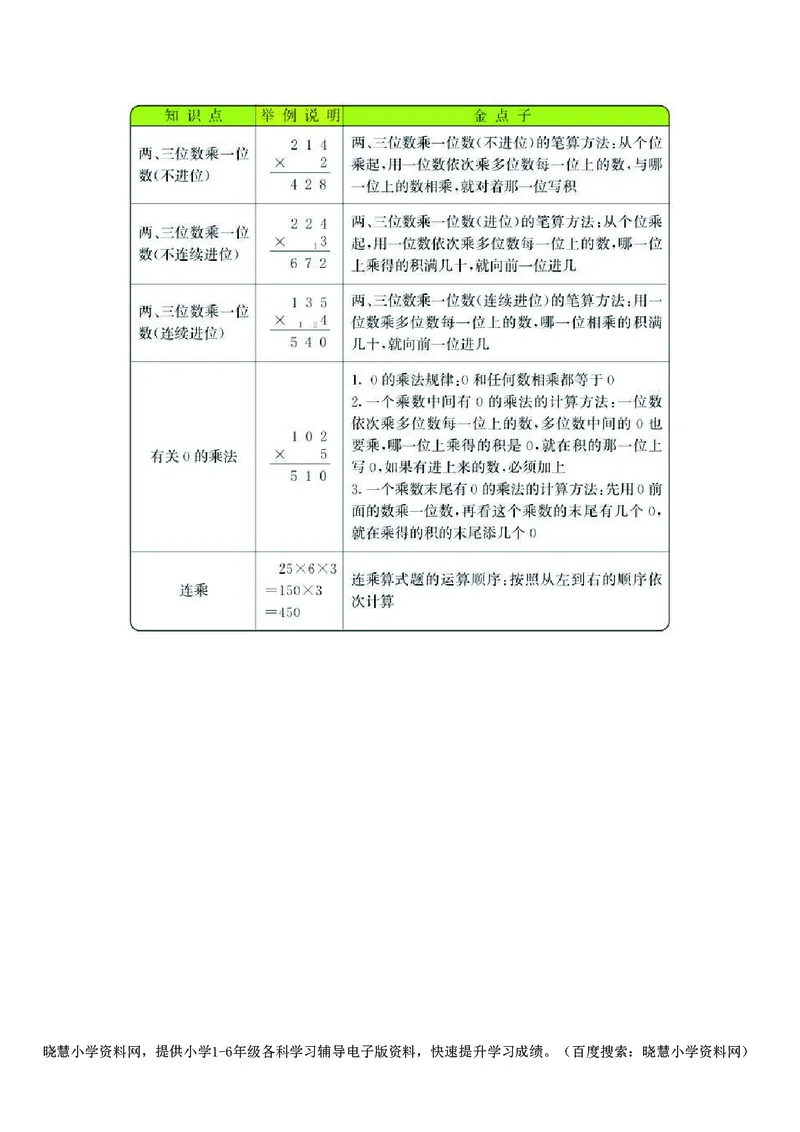 三年级上册数学北师版知识要点_小学1-6年级全部试卷_数学_三年级_3-8-3、小学三年级数学上册_3-8-3-1、复习、知识点、归纳汇总_北师大版
