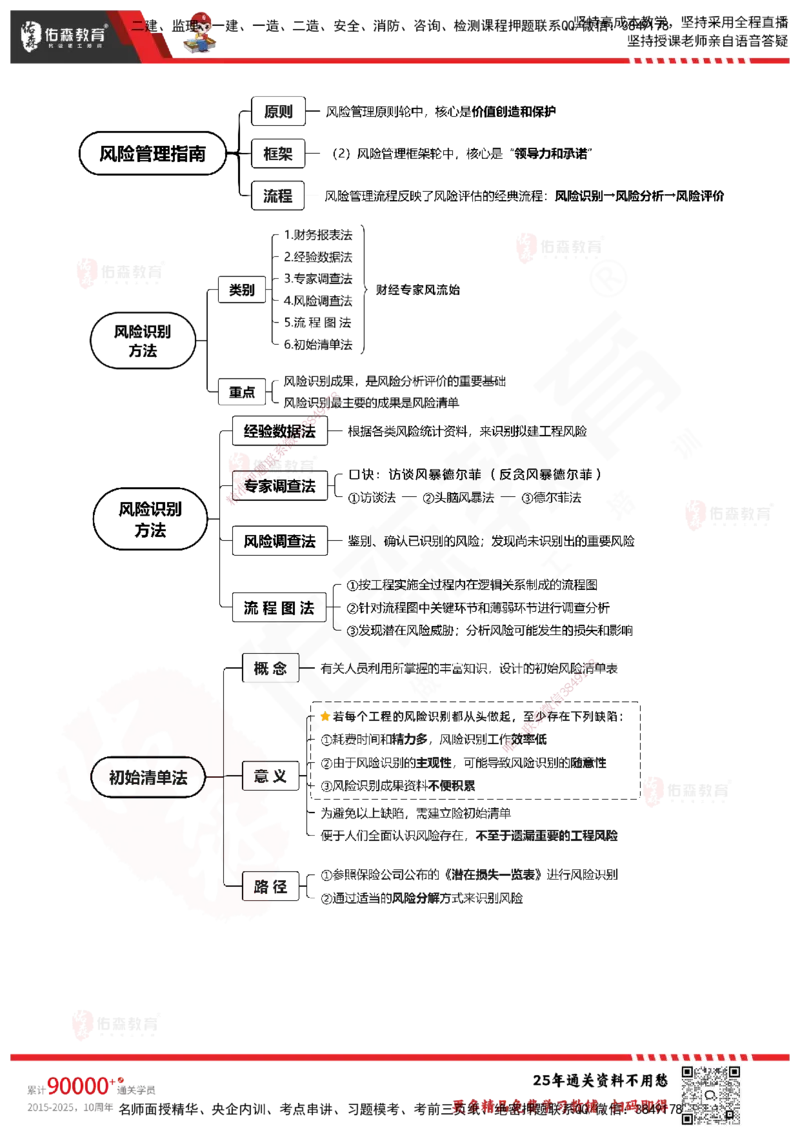 YS-概论法规-速通笔记_监理工程师_2025监理工程师_2025年监理工程师SVIP_2025年监理概论法规SVIP_01-精华文档✿电子教材✿历年真题_30-法规《速通笔记》YS