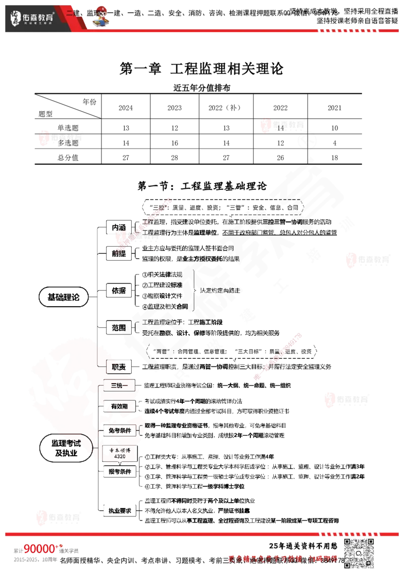 YS-概论法规-速通笔记_监理工程师_2025监理工程师_2025年监理工程师SVIP_2025年监理概论法规SVIP_01-精华文档✿电子教材✿历年真题_30-法规《速通笔记》YS