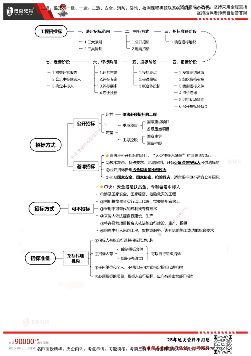 YS-概论法规-速通笔记_监理工程师_2025监理工程师_2025年监理工程师SVIP_2025年监理概论法规SVIP_01-精华文档✿电子教材✿历年真题_30-法规《速通笔记》YS