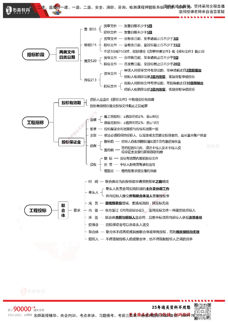 YS-概论法规-速通笔记_监理工程师_2025监理工程师_2025年监理工程师SVIP_2025年监理概论法规SVIP_01-精华文档✿电子教材✿历年真题_30-法规《速通笔记》YS