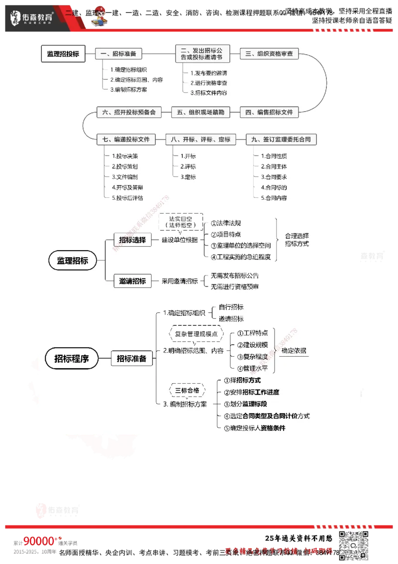 YS-概论法规-速通笔记_监理工程师_2025监理工程师_2025年监理工程师SVIP_2025年监理概论法规SVIP_01-精华文档✿电子教材✿历年真题_30-法规《速通笔记》YS