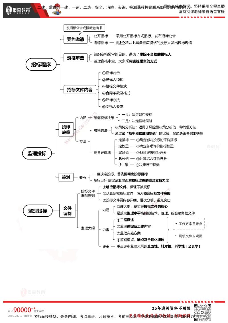 YS-概论法规-速通笔记_监理工程师_2025监理工程师_2025年监理工程师SVIP_2025年监理概论法规SVIP_01-精华文档✿电子教材✿历年真题_30-法规《速通笔记》YS