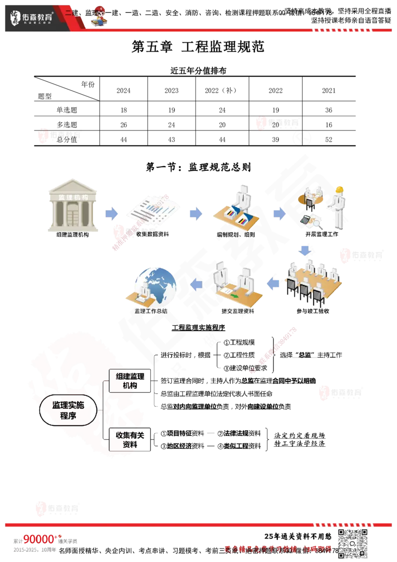 YS-概论法规-速通笔记_监理工程师_2025监理工程师_2025年监理工程师SVIP_2025年监理概论法规SVIP_01-精华文档✿电子教材✿历年真题_30-法规《速通笔记》YS