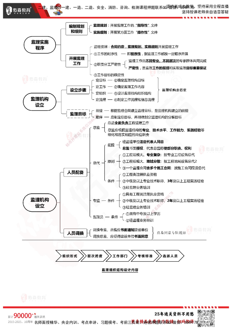 YS-概论法规-速通笔记_监理工程师_2025监理工程师_2025年监理工程师SVIP_2025年监理概论法规SVIP_01-精华文档✿电子教材✿历年真题_30-法规《速通笔记》YS
