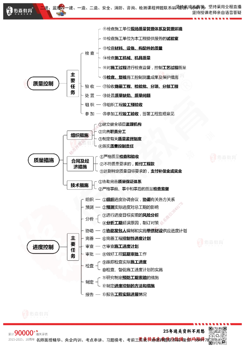 YS-概论法规-速通笔记_监理工程师_2025监理工程师_2025年监理工程师SVIP_2025年监理概论法规SVIP_01-精华文档✿电子教材✿历年真题_30-法规《速通笔记》YS