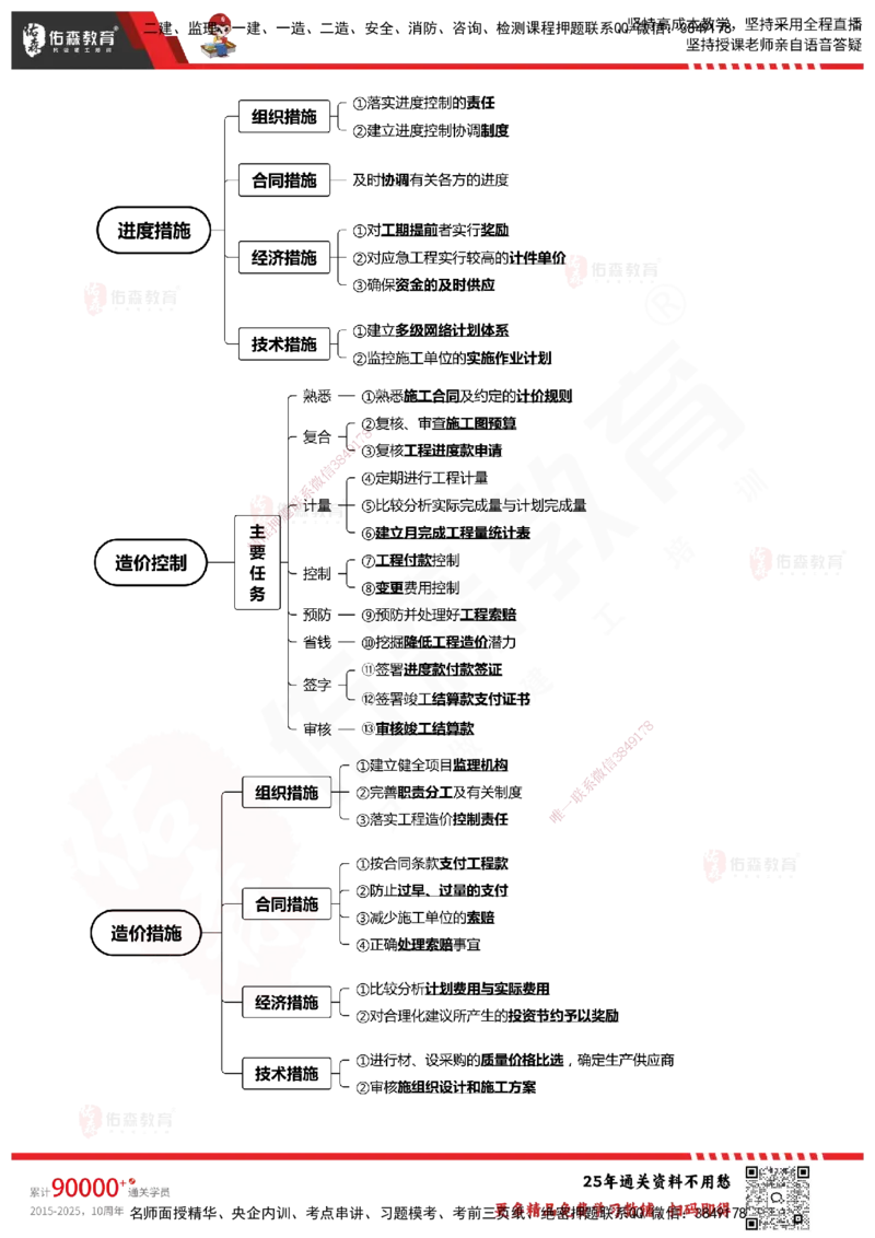 YS-概论法规-速通笔记_监理工程师_2025监理工程师_2025年监理工程师SVIP_2025年监理概论法规SVIP_01-精华文档✿电子教材✿历年真题_30-法规《速通笔记》YS