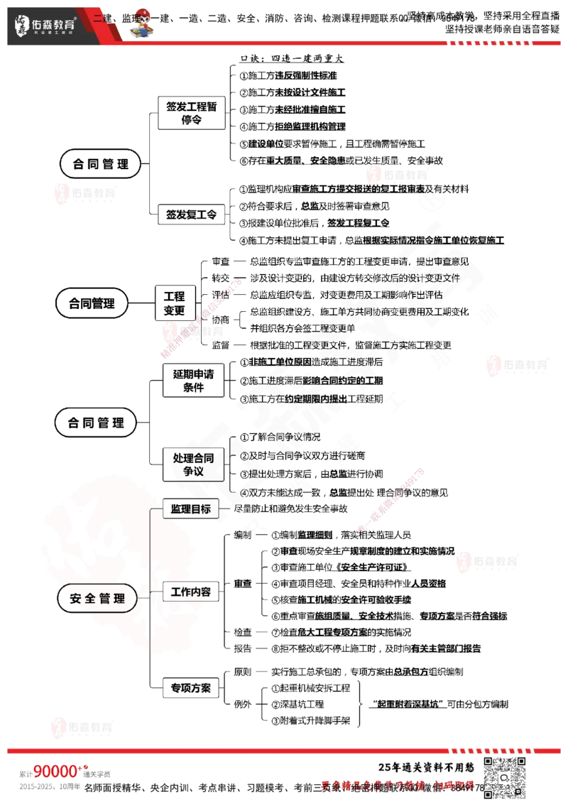 YS-概论法规-速通笔记_监理工程师_2025监理工程师_2025年监理工程师SVIP_2025年监理概论法规SVIP_01-精华文档✿电子教材✿历年真题_30-法规《速通笔记》YS